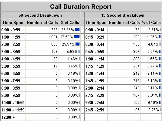 Call Duration Report