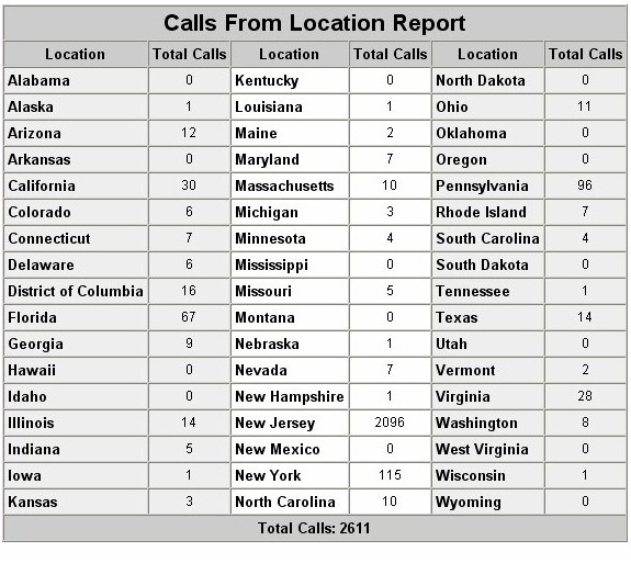 Call By Location Report