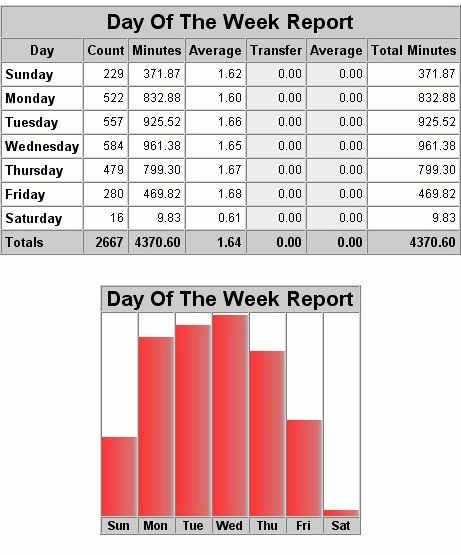 Day Of Week Report