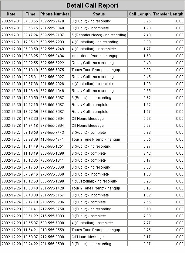 Call Detail Report