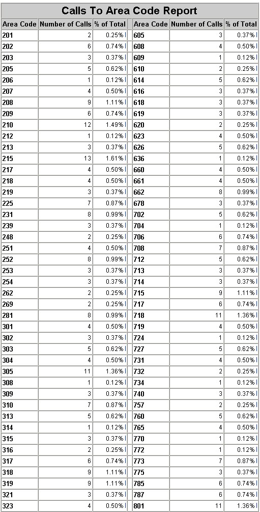 Calls To Area Code Report