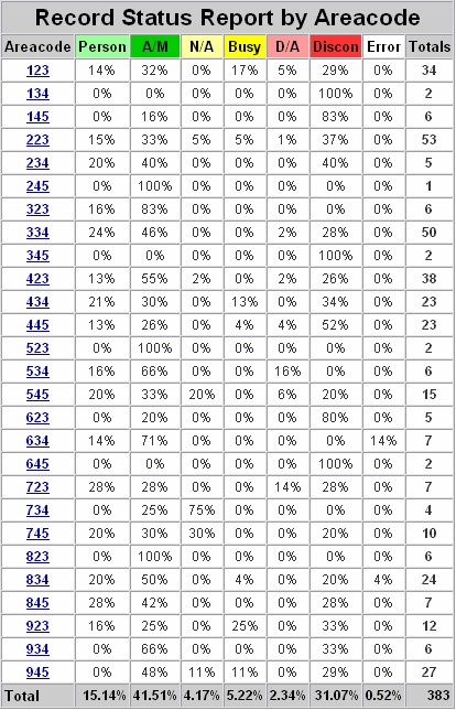 Call Summary By Area Code Report