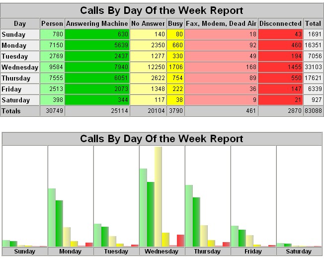 Day Of The Week Report
