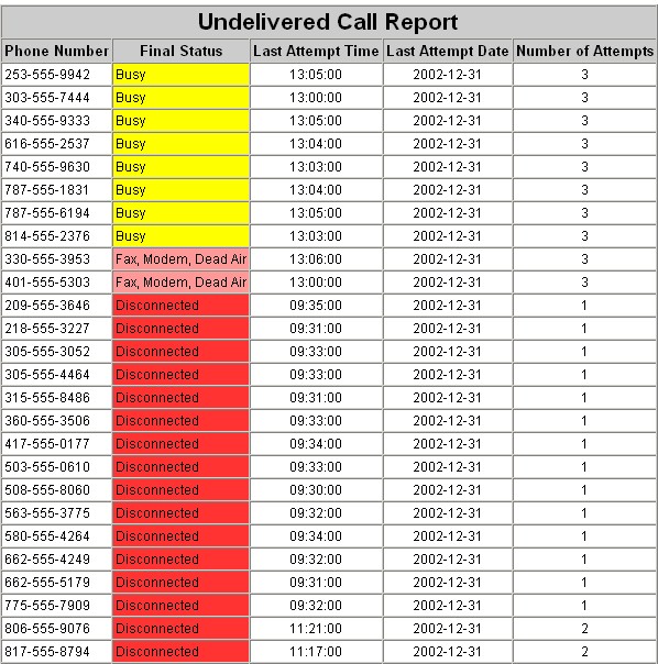 Undelivered Calls Report