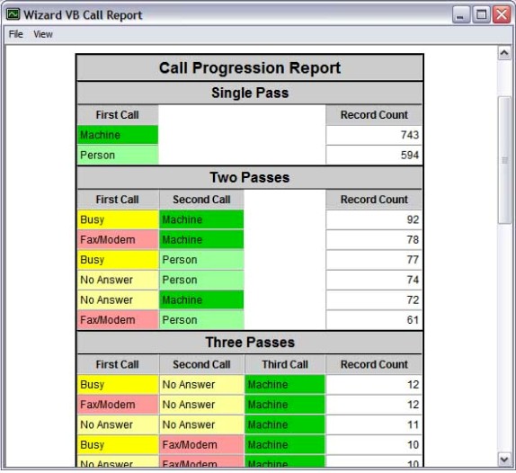 Call Progression Report